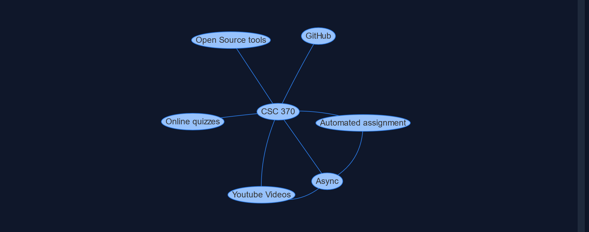 csc370 graph